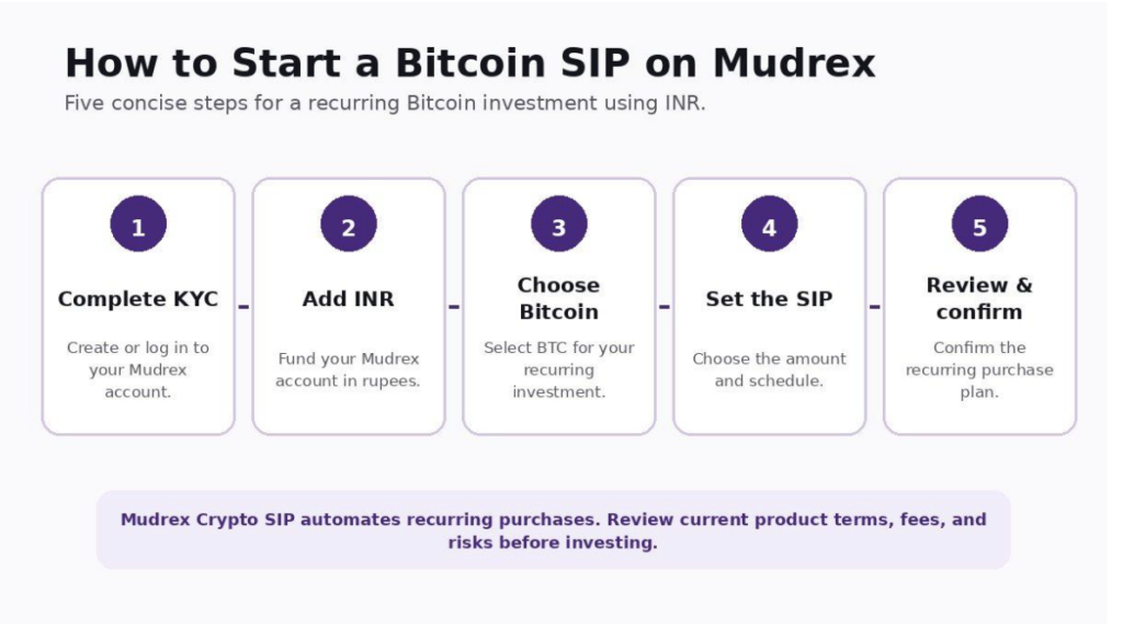 Bitcoin SIP in India: Meaning, How to do, Returns, Risks, and SIP vs Lump Sum